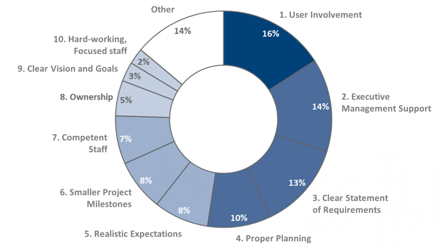 Project Managers Fail to Help Software Projects (Standish Group